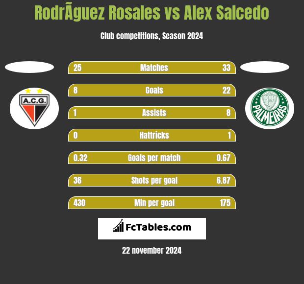 RodrÃ­guez Rosales vs Alex Salcedo h2h player stats