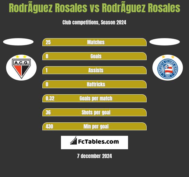 RodrÃ­guez Rosales vs RodrÃ­guez Rosales h2h player stats