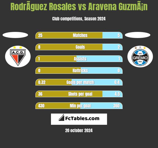 RodrÃ­guez Rosales vs Aravena GuzmÃ¡n h2h player stats