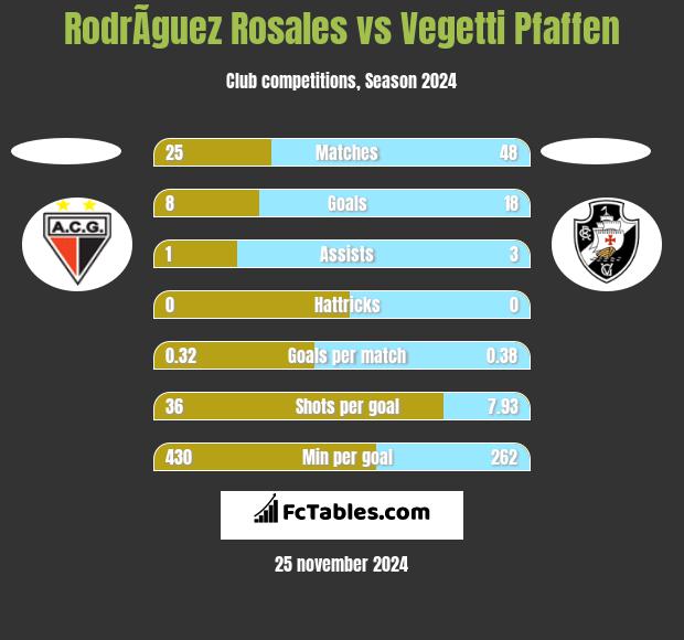 RodrÃ­guez Rosales vs Vegetti Pfaffen h2h player stats