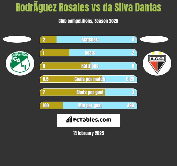 RodrÃ­guez Rosales vs da Silva Dantas h2h player stats