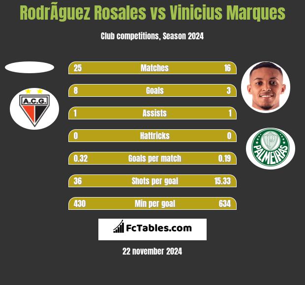 RodrÃ­guez Rosales vs Vinicius Marques h2h player stats