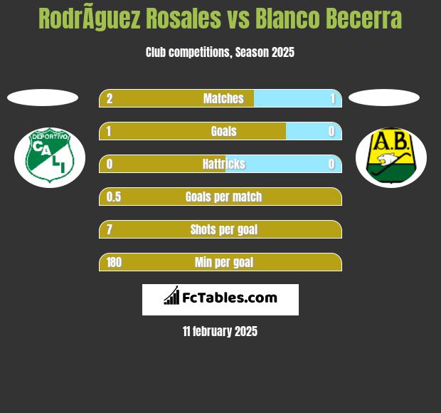 RodrÃ­guez Rosales vs Blanco Becerra h2h player stats