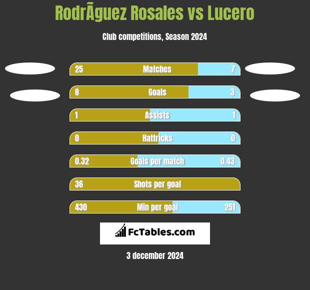 RodrÃ­guez Rosales vs Lucero h2h player stats