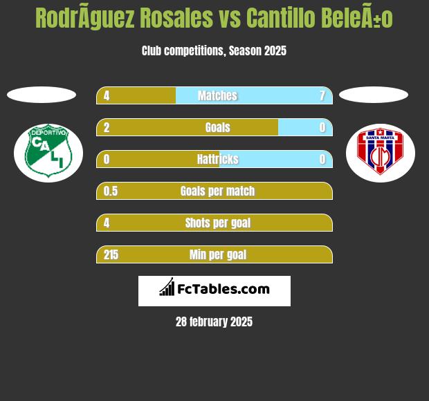 RodrÃ­guez Rosales vs Cantillo BeleÃ±o h2h player stats