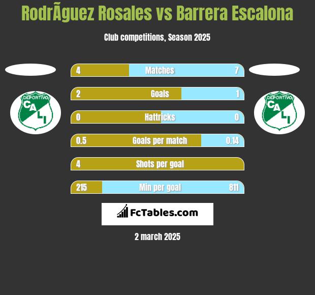 RodrÃ­guez Rosales vs Barrera Escalona h2h player stats