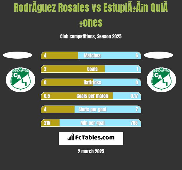 RodrÃ­guez Rosales vs EstupiÃ±Ã¡n QuiÃ±ones h2h player stats