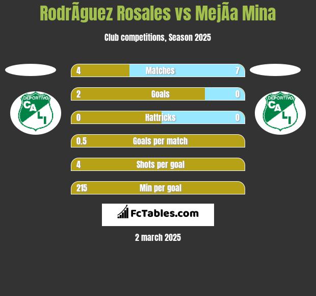 RodrÃ­guez Rosales vs MejÃ­a Mina h2h player stats