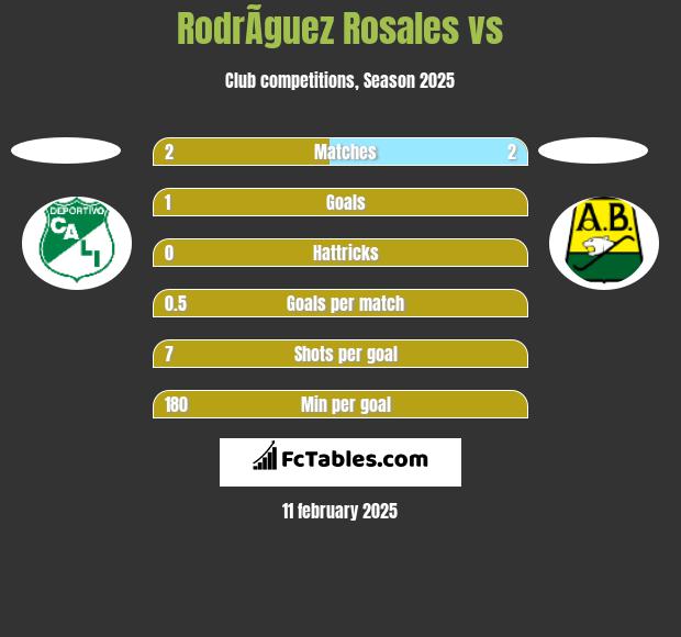 RodrÃ­guez Rosales vs  h2h player stats