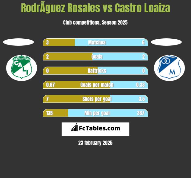 RodrÃ­guez Rosales vs Castro Loaiza h2h player stats