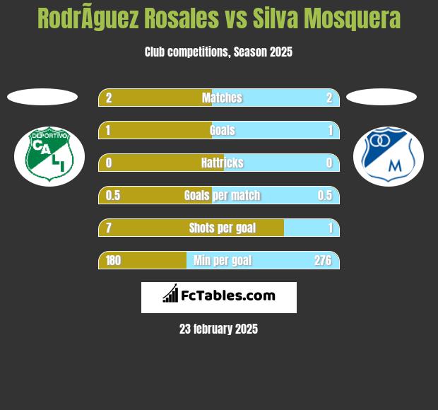 RodrÃ­guez Rosales vs Silva Mosquera h2h player stats