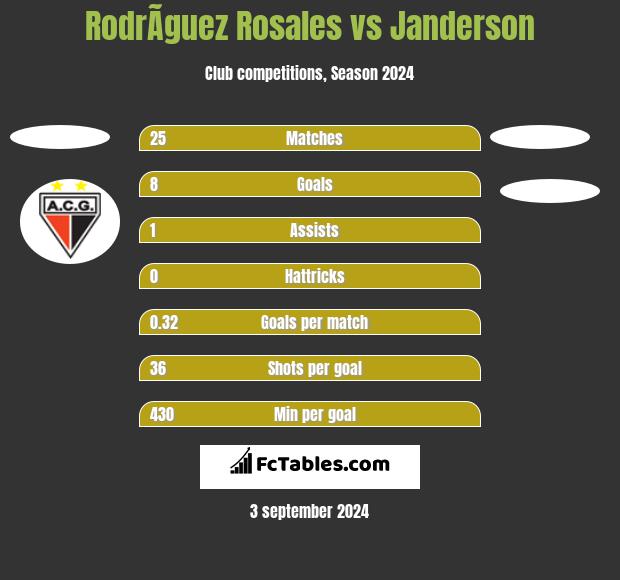 RodrÃ­guez Rosales vs Janderson h2h player stats