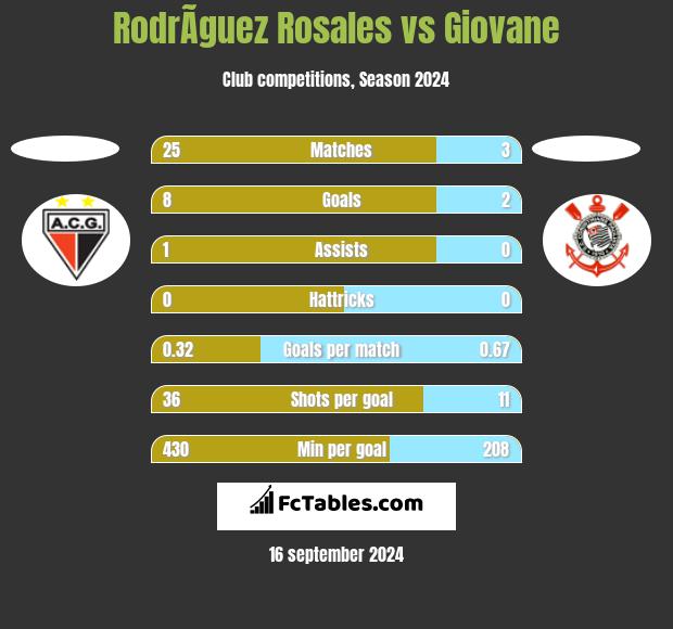 RodrÃ­guez Rosales vs Giovane h2h player stats