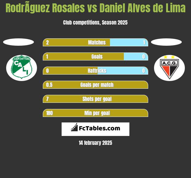 RodrÃ­guez Rosales vs Daniel Alves de Lima h2h player stats