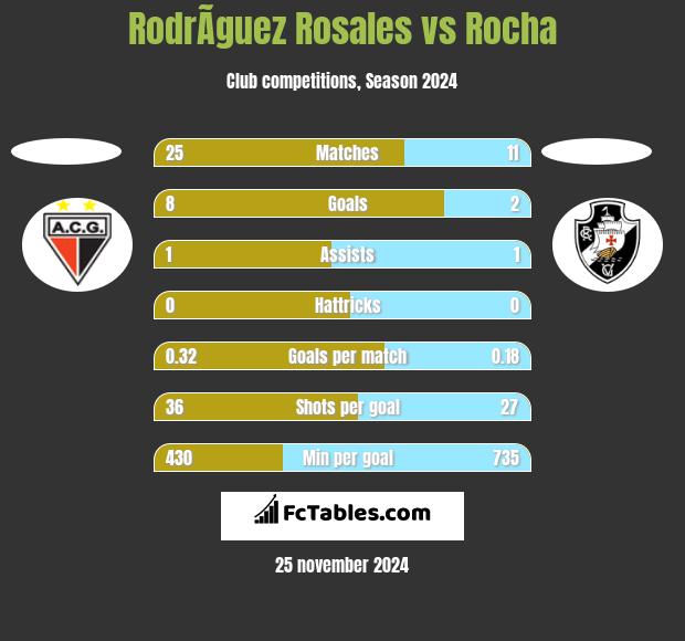 RodrÃ­guez Rosales vs Rocha h2h player stats