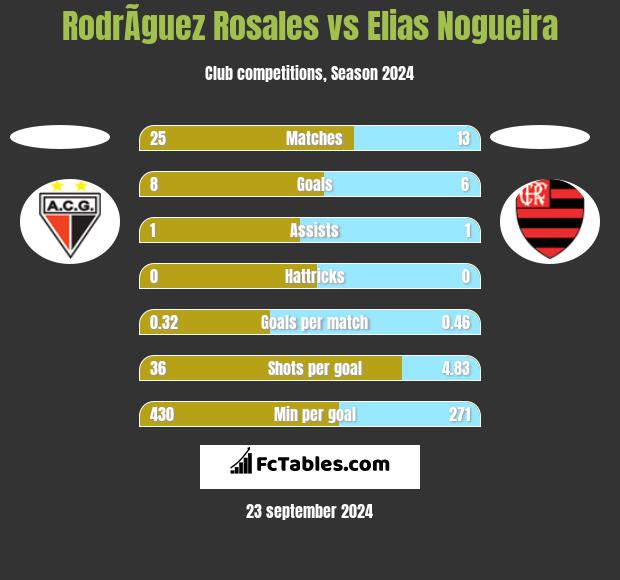 RodrÃ­guez Rosales vs Elias Nogueira h2h player stats