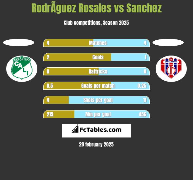 RodrÃ­guez Rosales vs Sanchez h2h player stats