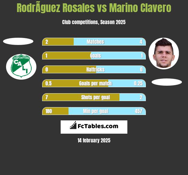 RodrÃ­guez Rosales vs Marino Clavero h2h player stats