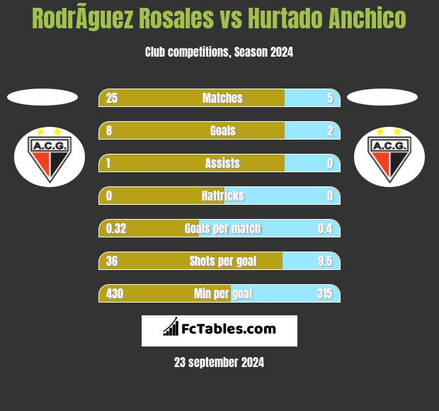 RodrÃ­guez Rosales vs Hurtado Anchico h2h player stats