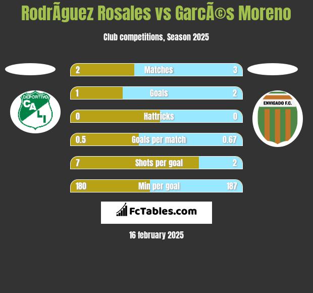 RodrÃ­guez Rosales vs GarcÃ©s Moreno h2h player stats