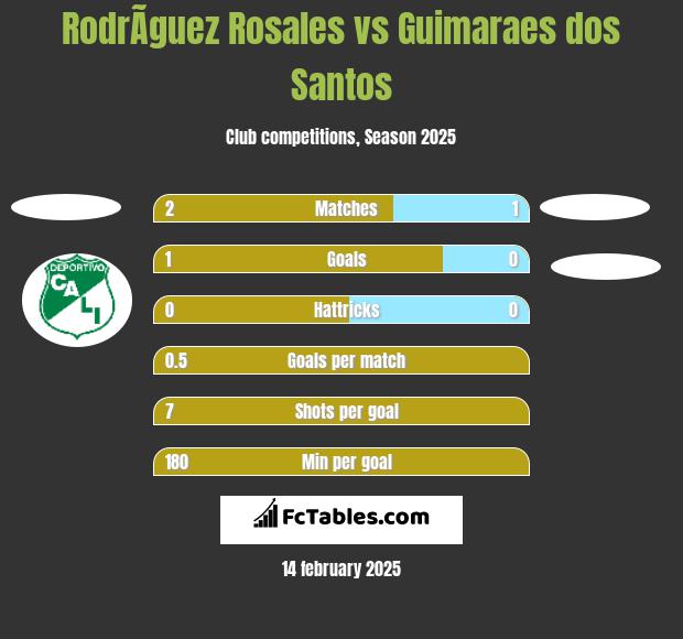 RodrÃ­guez Rosales vs Guimaraes dos Santos h2h player stats