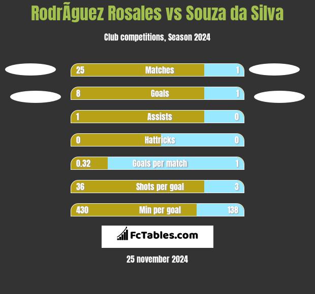 RodrÃ­guez Rosales vs Souza da Silva h2h player stats