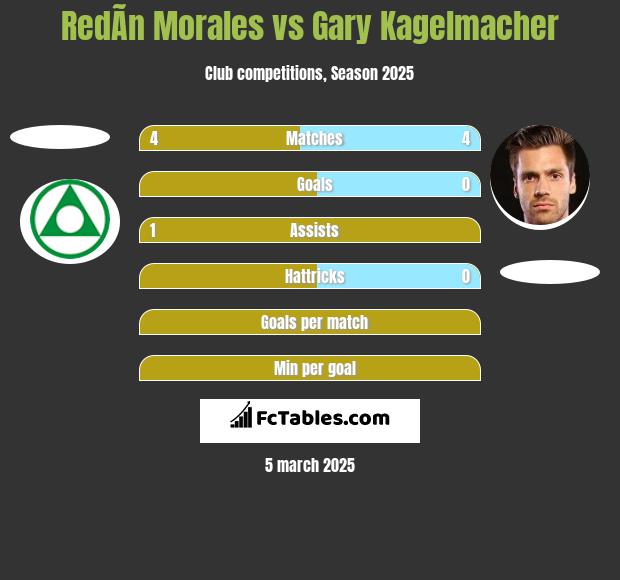 RedÃ­n Morales vs Gary Kagelmacher h2h player stats