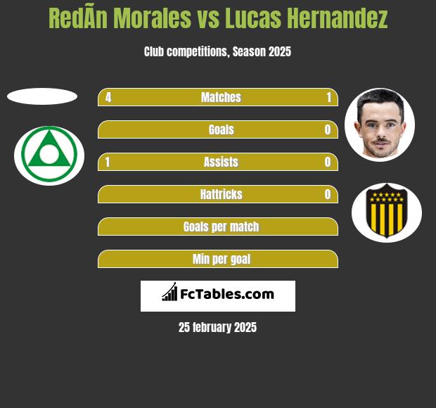 RedÃ­n Morales vs Lucas Hernandez h2h player stats