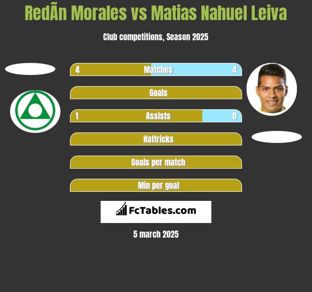 RedÃ­n Morales vs Matias Nahuel Leiva h2h player stats