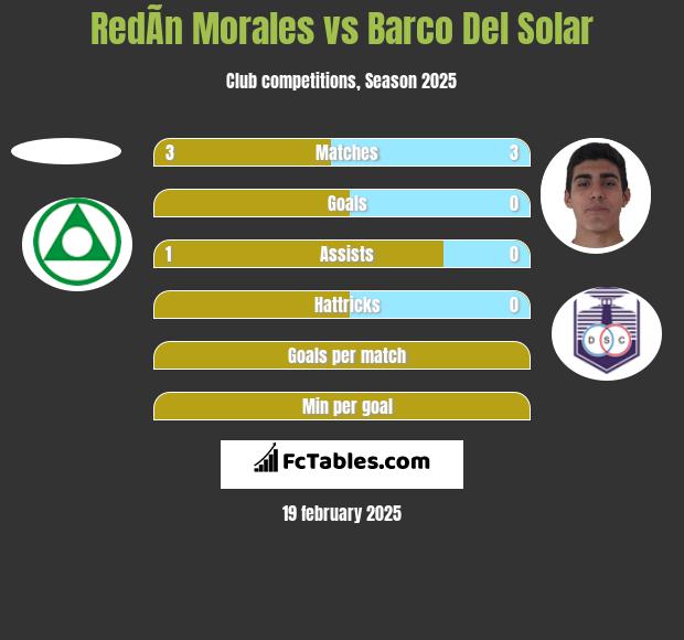 RedÃ­n Morales vs Barco Del Solar h2h player stats