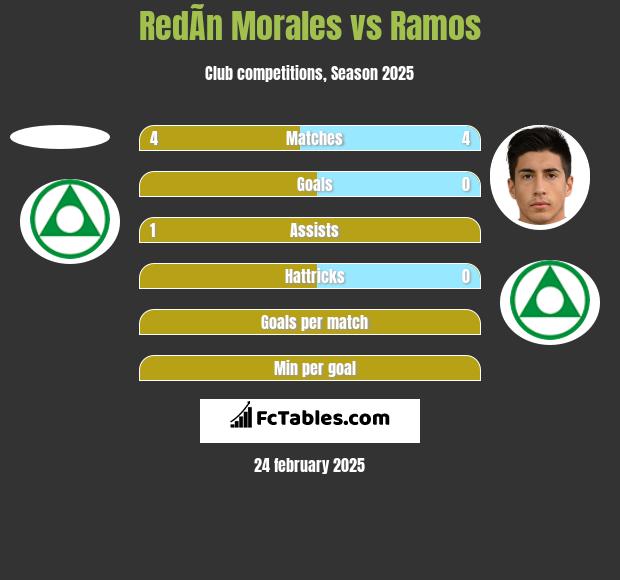 RedÃ­n Morales vs Ramos h2h player stats