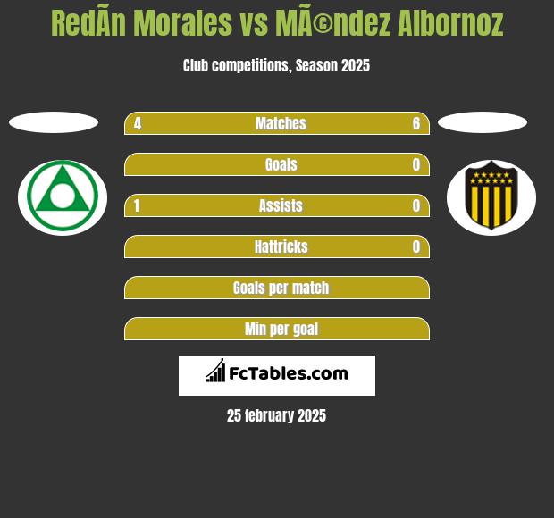 RedÃ­n Morales vs MÃ©ndez Albornoz h2h player stats