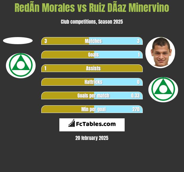 RedÃ­n Morales vs Ruiz DÃ­az Minervino h2h player stats