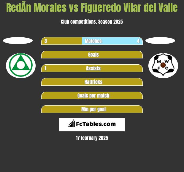 RedÃ­n Morales vs Figueredo Vilar del Valle h2h player stats