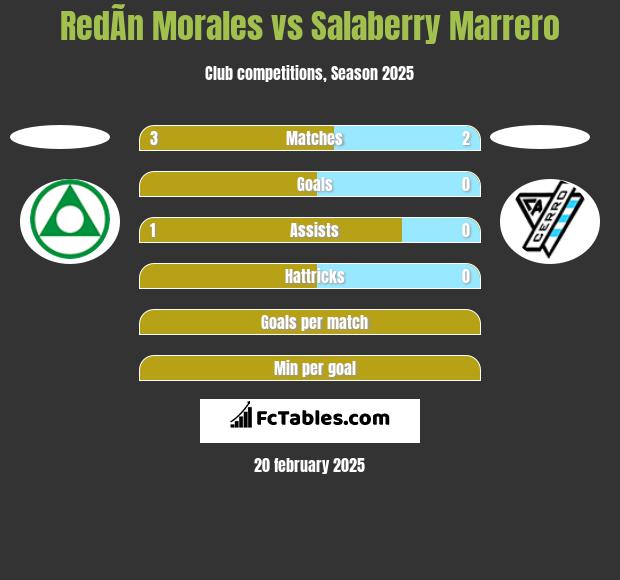 RedÃ­n Morales vs Salaberry Marrero h2h player stats