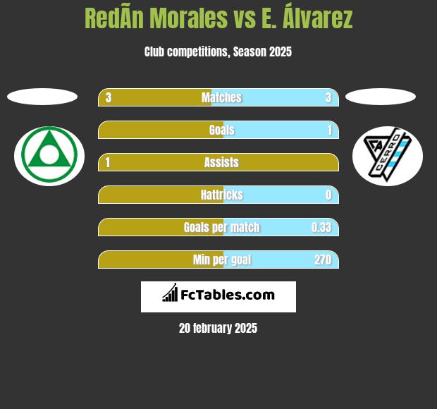 RedÃ­n Morales vs E. Álvarez h2h player stats