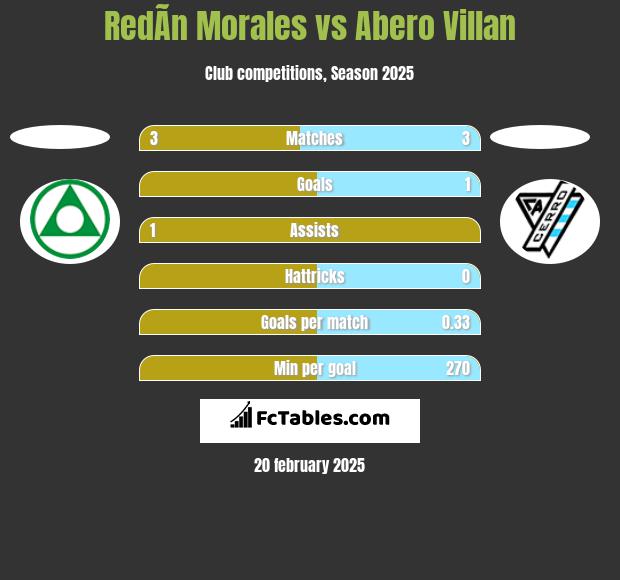 RedÃ­n Morales vs Abero Villan h2h player stats