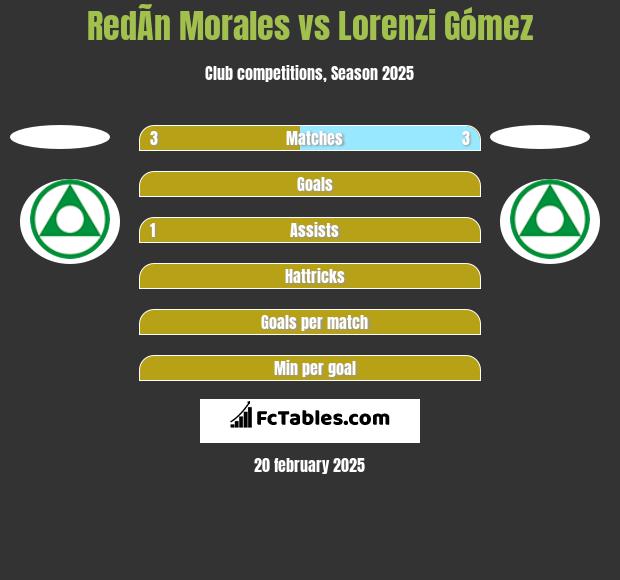 RedÃ­n Morales vs Lorenzi Gómez h2h player stats