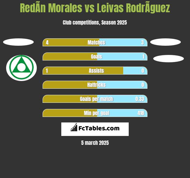 RedÃ­n Morales vs Leivas RodrÃ­guez h2h player stats