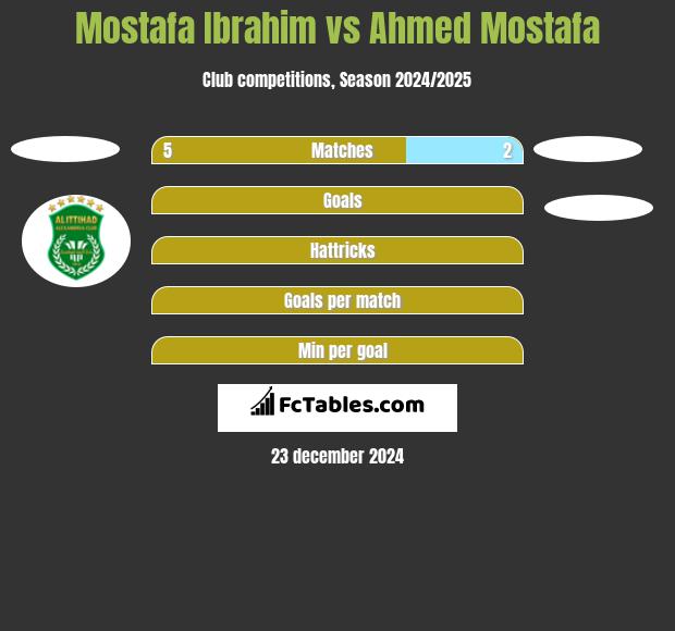 Mostafa Ibrahim vs Ahmed Mostafa h2h player stats