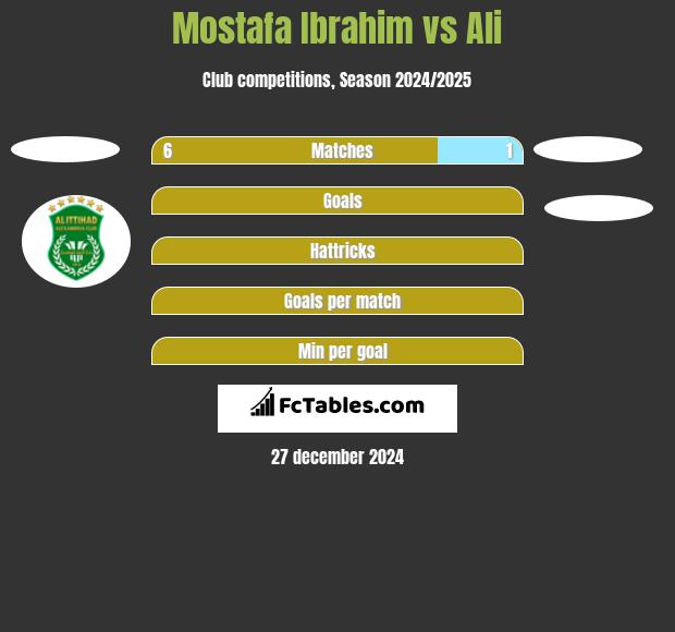 Mostafa Ibrahim vs Ali h2h player stats