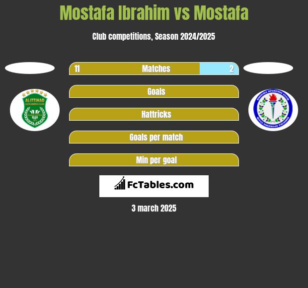 Mostafa Ibrahim vs Mostafa h2h player stats