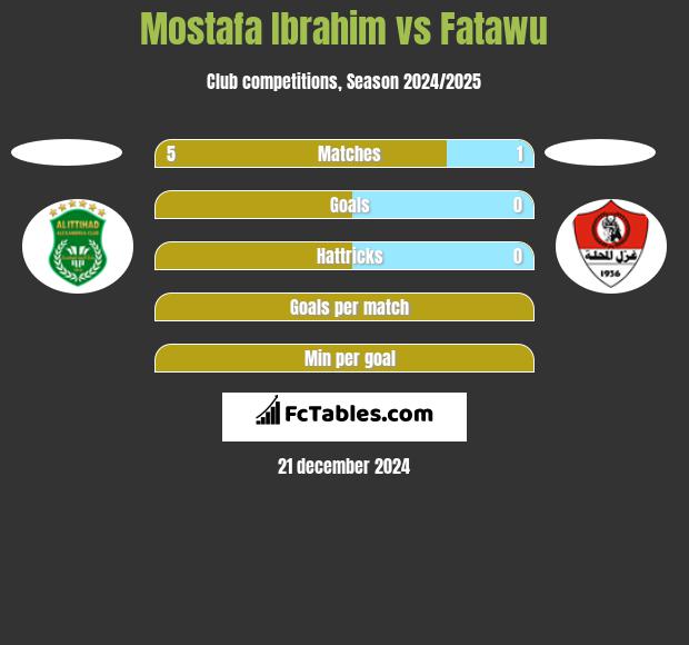 Mostafa Ibrahim vs Fatawu h2h player stats