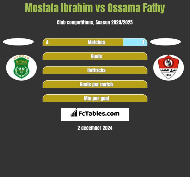 Mostafa Ibrahim vs Ossama Fathy h2h player stats