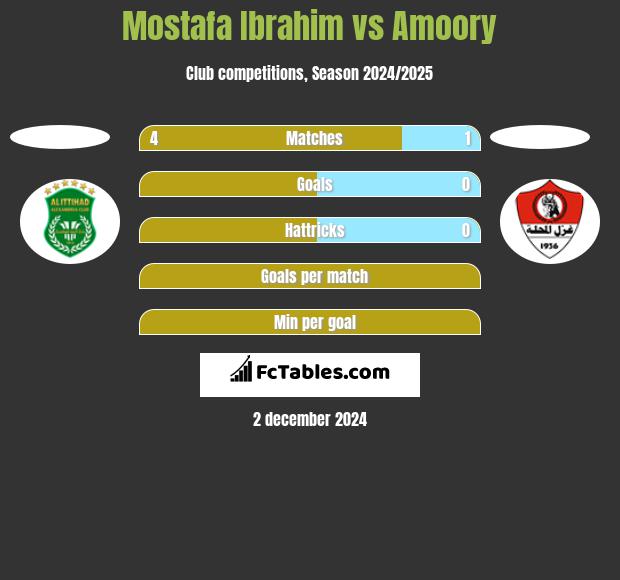 Mostafa Ibrahim vs Amoory h2h player stats