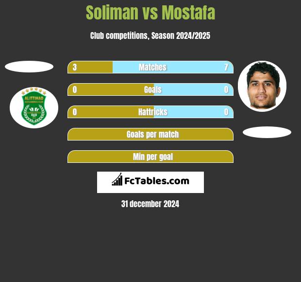 Soliman vs Mostafa h2h player stats