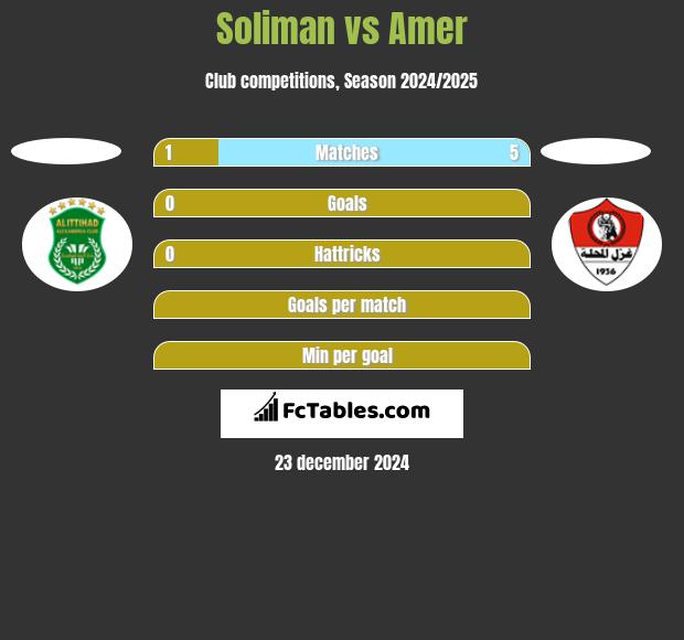 Soliman vs Amer h2h player stats