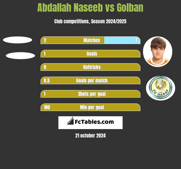 Abdallah Naseeb vs Golban h2h player stats