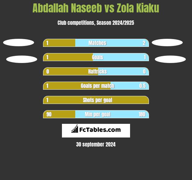 Abdallah Naseeb vs Zola Kiaku h2h player stats