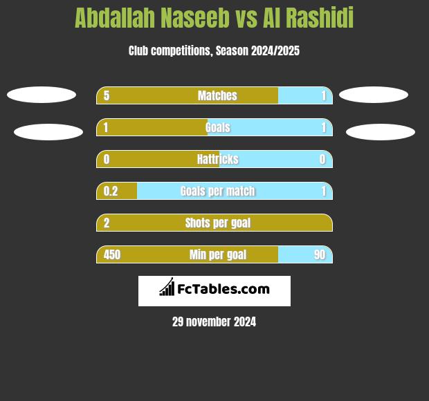 Abdallah Naseeb vs Al Rashidi h2h player stats